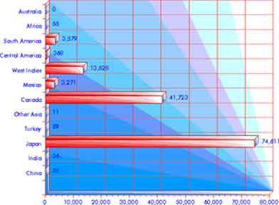 Immigration 1841–1850: Asia & the Americas — statistical graph